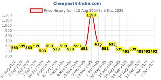 myntra.com Homefab India Turquoise Blue & White Set of 2 Floral Window Curtains homefab india Price History Graph from 15 Aug 2024 to 5 Dec 2025