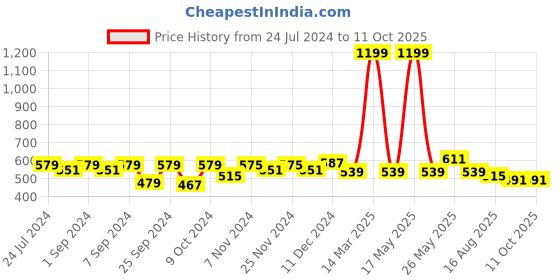 myntra.com Homefab India Turquoise Blue & White Set of 2 Floral Window Curtains - 5 Feet homefab india Price History Graph from 24 Jul 2024 to 11 Oct 2025