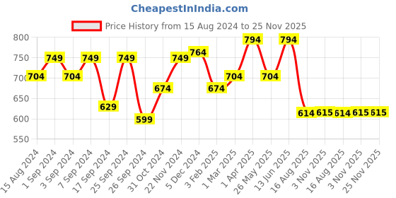 myntra.com Homefab India Turquoise Blue & White Set of 2 Sheer Door Curtain homefab india Price History Graph from 15 Aug 2024 to 24 Nov 2025