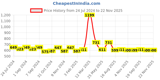 myntra.com Homefab India Turquoise Blue & White Set of 2 Window Curtain homefab india Price History Graph from 24 Jul 2024 to 22 Nov 2025