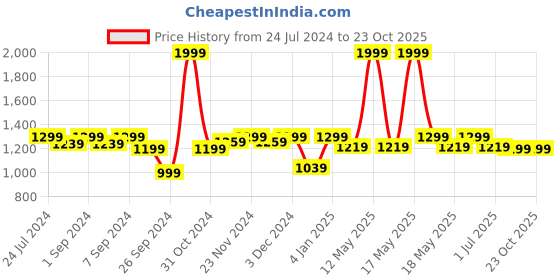 myntra.com Homefab India Turquoise Blue Pack of 2 Black Out Long Door Curtain homefab india Price History Graph from 24 Jul 2024 to 23 Oct 2025