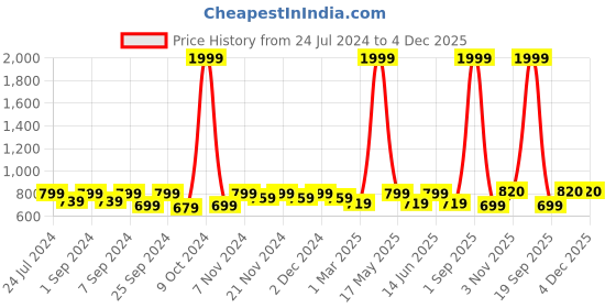 myntra.com Homefab India Turquoise Blue Set of 2 Room Darkening Window Curtains 5 Feet homefab india Price History Graph from 24 Jul 2024 to 4 Dec 2025