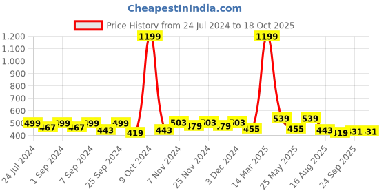 myntra.com Homefab India Unisex Beige Curtains and Sheers homefab india Price History Graph from 24 Jul 2024 to 18 Oct 2025