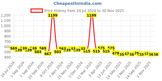 myntra.com Homefab India Unisex Beige Curtains and Sheers homefab india Price History Graph from 24 Jul 2024 to 30 Nov 2025