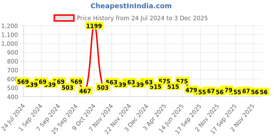 myntra.com Homefab India Unisex Blue Curtains and Sheers homefab india Price History Graph from 24 Jul 2024 to 3 Dec 2025