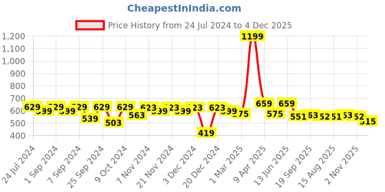 myntra.com Homefab India Unisex Blue Curtains and Sheers homefab india Price History Graph from 24 Jul 2024 to 4 Dec 2025