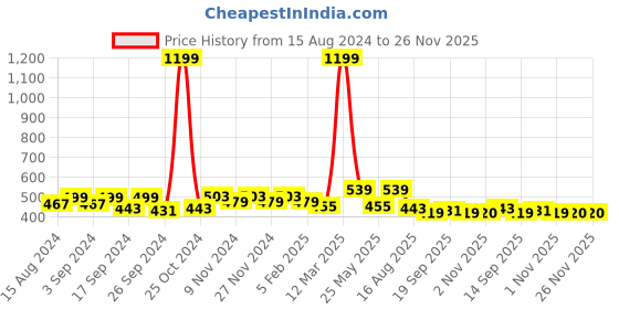 myntra.com Homefab India Unisex Blue Curtains and Sheers homefab india Price History Graph from 15 Aug 2024 to 25 Nov 2025