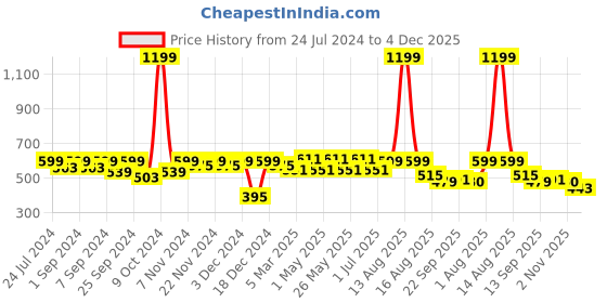 myntra.com Homefab India Unisex Brown Curtains and Sheers homefab india Price History Graph from 24 Jul 2024 to 4 Dec 2025