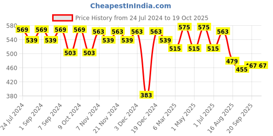 myntra.com Homefab India Unisex Brown Curtains and Sheers homefab india Price History Graph from 24 Jul 2024 to 19 Oct 2025