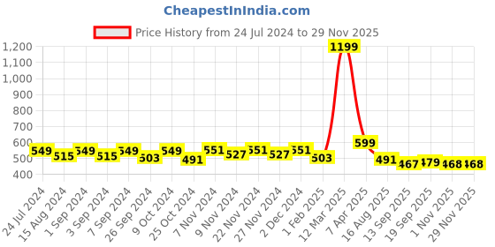 myntra.com Homefab India Unisex Brown Curtains and Sheers homefab india Price History Graph from 24 Jul 2024 to 28 Nov 2025
