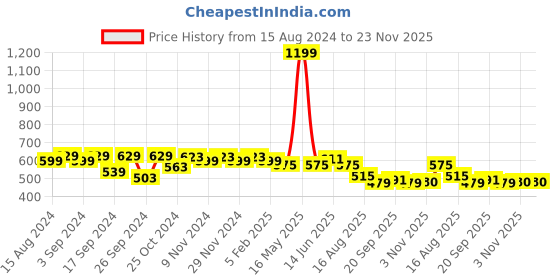 myntra.com Homefab India Unisex Brown Curtains and Sheers homefab india Price History Graph from 15 Aug 2024 to 23 Nov 2025