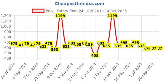 myntra.com Homefab India Unisex Cream Curtains and Sheers homefab india Price History Graph from 24 Jul 2024 to 14 Oct 2025