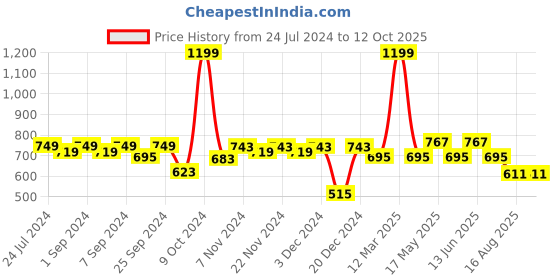 myntra.com Homefab India Unisex Cream Curtains and Sheers homefab india Price History Graph from 24 Jul 2024 to 12 Oct 2025
