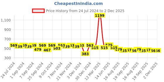 myntra.com Homefab India Unisex Green Curtains and Sheers homefab india Price History Graph from 24 Jul 2024 to 2 Dec 2025