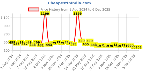 myntra.com Homefab India Unisex Green Curtains and Sheers homefab india Price History Graph from 1 Aug 2024 to 5 Dec 2025