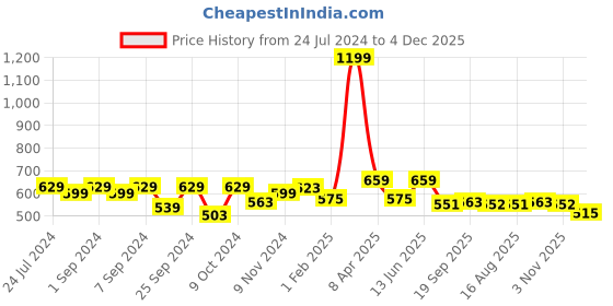 myntra.com Homefab India Unisex Green Curtains and Sheers homefab india Price History Graph from 24 Jul 2024 to 4 Dec 2025