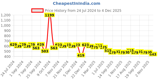 myntra.com Homefab India Unisex Green Curtains and Sheers homefab india Price History Graph from 24 Jul 2024 to 4 Dec 2025