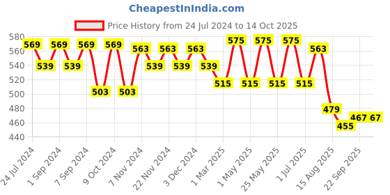 myntra.com Homefab India Unisex Green Curtains and Sheers homefab india Price History Graph from 24 Jul 2024 to 13 Oct 2025