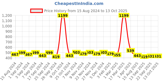 myntra.com Homefab India Unisex Green Curtains and Sheers homefab india Price History Graph from 15 Aug 2024 to 13 Oct 2025