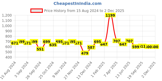myntra.com Homefab India Unisex Green Curtains and Sheers homefab india Price History Graph from 15 Aug 2024 to 30 Nov 2025