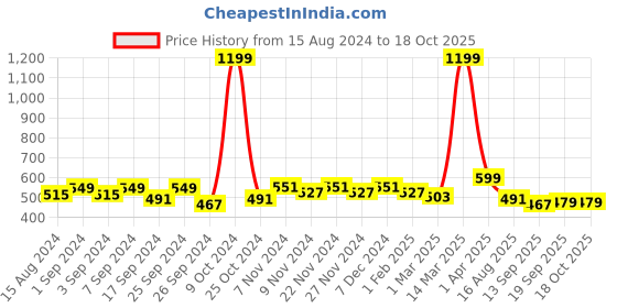 myntra.com Homefab India Unisex Green Curtains and Sheers homefab india Price History Graph from 15 Aug 2024 to 18 Oct 2025