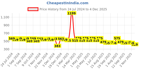 myntra.com Homefab India Unisex Grey Curtains and Sheers homefab india Price History Graph from 24 Jul 2024 to 4 Dec 2025