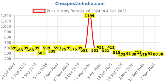 myntra.com Homefab India Unisex Grey Curtains and Sheers homefab india Price History Graph from 24 Jul 2024 to 4 Dec 2025