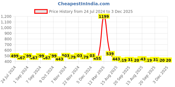 myntra.com Homefab India Unisex Maroon Curtains and Sheers homefab india Price History Graph from 24 Jul 2024 to 2 Dec 2025