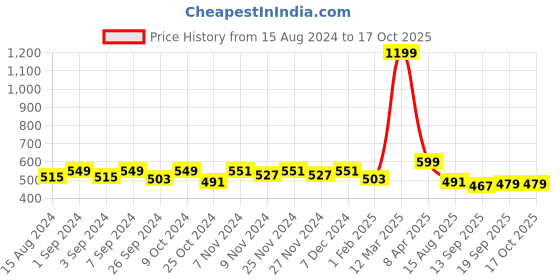 myntra.com Homefab India Unisex Maroon Curtains and Sheers homefab india Price History Graph from 15 Aug 2024 to 16 Oct 2025