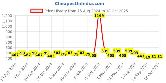 myntra.com Homefab India Unisex Maroon Curtains and Sheers homefab india Price History Graph from 15 Aug 2024 to 18 Oct 2025
