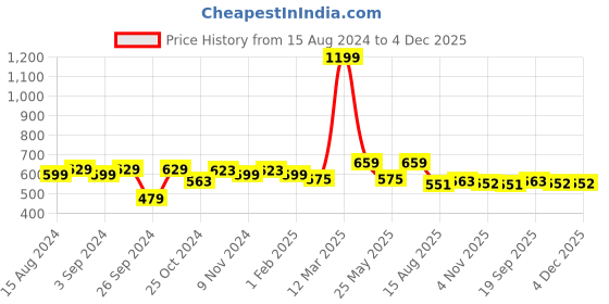 myntra.com Homefab India Unisex Maroon Curtains and Sheers homefab india Price History Graph from 15 Aug 2024 to 4 Dec 2025