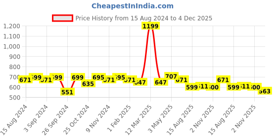 myntra.com Homefab India Unisex Maroon Curtains and Sheers homefab india Price History Graph from 15 Aug 2024 to 4 Dec 2025