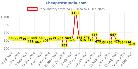 myntra.com Homefab India Unisex Pink Curtains and Sheers homefab india Price History Graph from 24 Jul 2024 to 4 Dec 2025