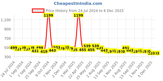 myntra.com Homefab India Unisex Pink Curtains and Sheers homefab india Price History Graph from 24 Jul 2024 to 5 Dec 2025