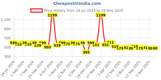 myntra.com Homefab India Unisex Pink Curtains and Sheers homefab india Price History Graph from 24 Jul 2024 to 29 Nov 2025