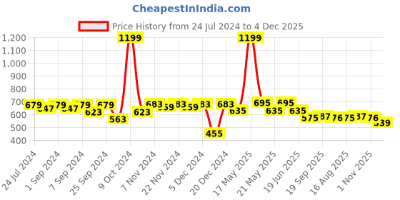 myntra.com Homefab India Unisex Turquoise Blue Curtains and Sheers homefab india Price History Graph from 24 Jul 2024 to 4 Dec 2025