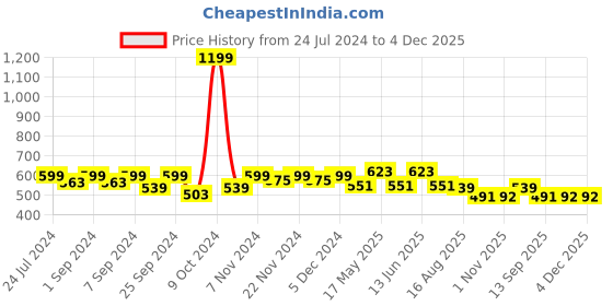 myntra.com Homefab India Unisex Turquoise Blue Curtains and Sheers homefab india Price History Graph from 24 Jul 2024 to 4 Dec 2025
