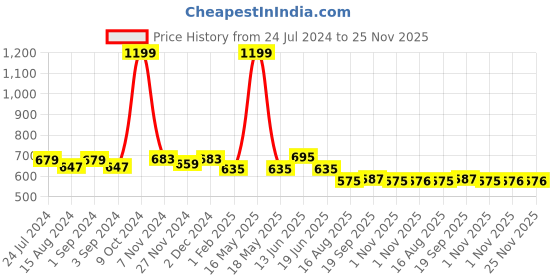 myntra.com Homefab India Unisex White Curtains and Sheers homefab india Price History Graph from 24 Jul 2024 to 24 Nov 2025