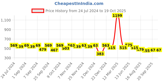 myntra.com Homefab India Unisex White Curtains and Sheers homefab india Price History Graph from 24 Jul 2024 to 18 Oct 2025