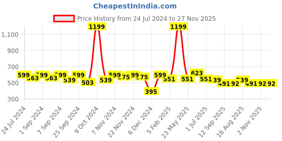 myntra.com Homefab India Unisex White Curtains and Sheers homefab india Price History Graph from 24 Jul 2024 to 27 Nov 2025