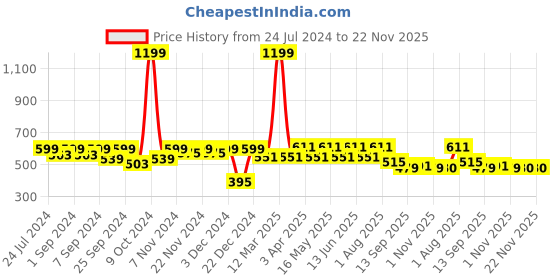 myntra.com Homefab India Unisex White Curtains and Sheers homefab india Price History Graph from 24 Jul 2024 to 22 Nov 2025
