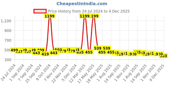 myntra.com Homefab India Unisex White Curtains and Sheers homefab india Price History Graph from 24 Jul 2024 to 4 Dec 2025