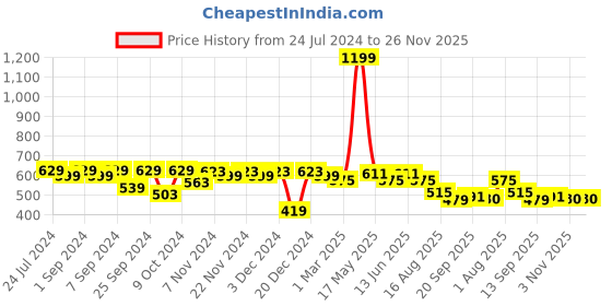 myntra.com Homefab India Unisex Yellow Curtains and Sheers homefab india Price History Graph from 24 Jul 2024 to 26 Nov 2025