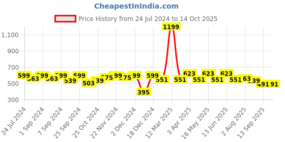 myntra.com Homefab India Unisex Yellow Curtains and Sheers homefab india Price History Graph from 24 Jul 2024 to 13 Oct 2025