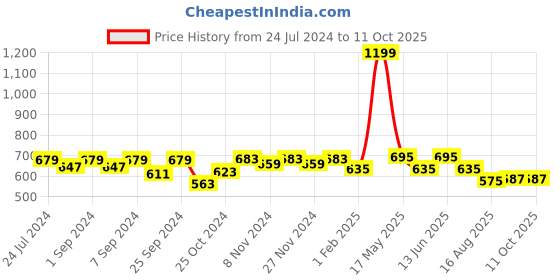 myntra.com Homefab India Unisex Yellow Curtains and Sheers homefab india Price History Graph from 24 Jul 2024 to 11 Oct 2025
