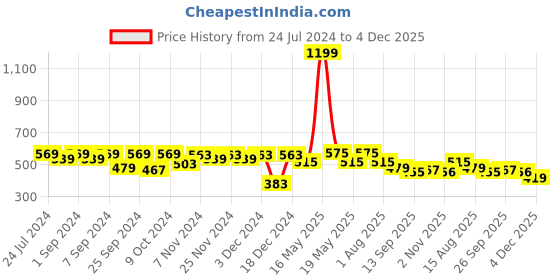 myntra.com Homefab India Unisex Yellow Curtains and Sheers homefab india Price History Graph from 24 Jul 2024 to 4 Dec 2025