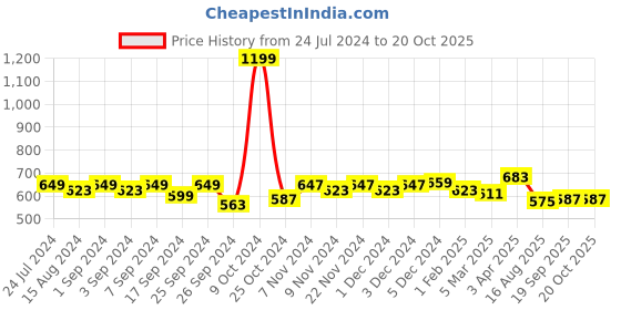 myntra.com Homefab India Wavenet Camel Brown 2 Pieces Self Design Sheer Door Curtains homefab india Price History Graph from 24 Jul 2024 to 18 Oct 2025