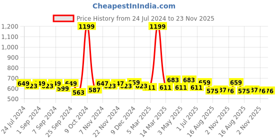 myntra.com Homefab India Wavenet Cream-Coloured 2 Pieces Self Design Sheer Door Curtains homefab india Price History Graph from 24 Jul 2024 to 23 Nov 2025