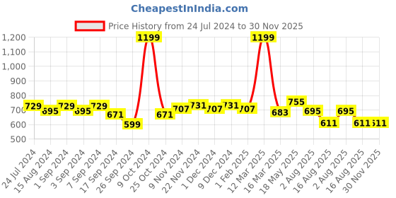 myntra.com Homefab India Wavenet Grey 2 Pieces Self Design Sheer Long Door Curtains homefab india Price History Graph from 24 Jul 2024 to 29 Nov 2025