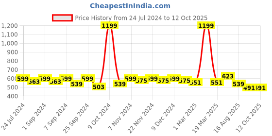myntra.com Homefab India Wavenet Grey 2 Pieces Striped Sheer Window Curtains homefab india Price History Graph from 24 Jul 2024 to 11 Oct 2025